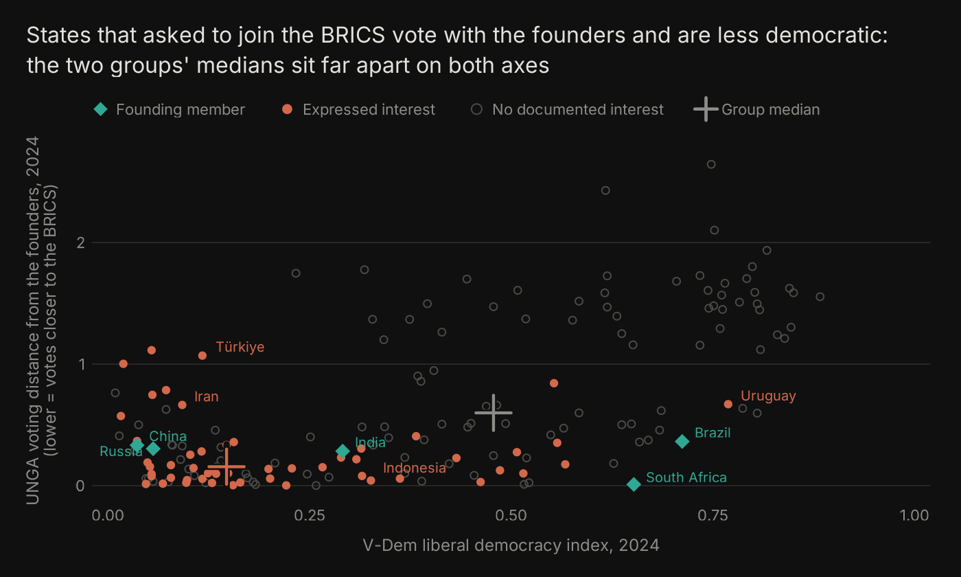Scatter of V-Dem liberal democracy against UNGA voting distance from the BRICS founders in 2024, with a median cross per group: states that expressed interest have a median democracy score of 0.15 and a median voting distance of 0.16, against 0.48 and 0.60 for states with no documented interest. Labelled states are the founders (China, Russia, India, Brazil, South Africa), the 2024 entrants Indonesia and Iran, and the two outliers on the interested side, Türkiye and Uruguay.