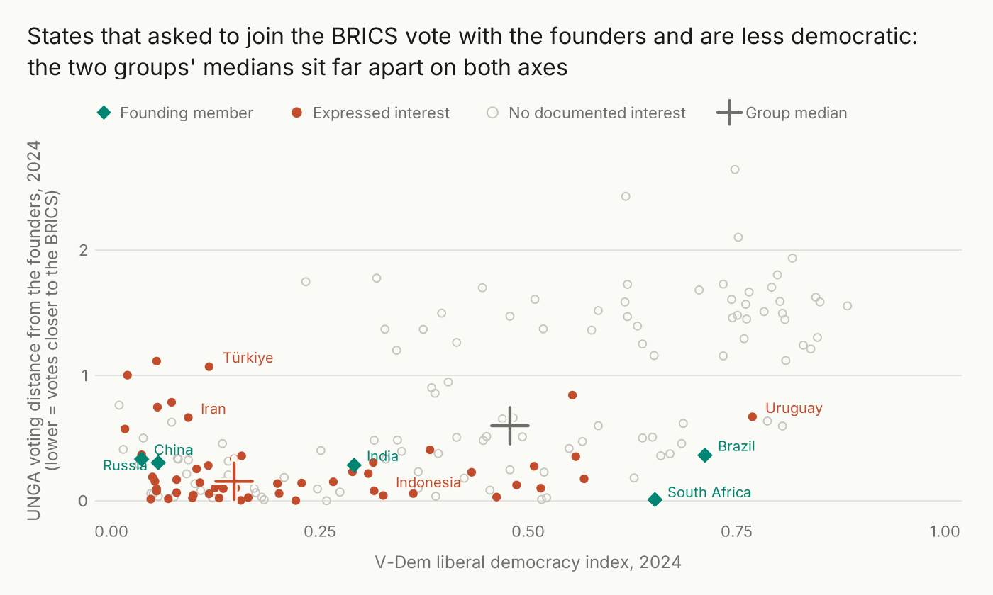 Scatter of V-Dem liberal democracy against UNGA voting distance from the BRICS founders in 2024, with a median cross per group: states that expressed interest have a median democracy score of 0.15 and a median voting distance of 0.16, against 0.48 and 0.60 for states with no documented interest. Labelled states are the founders (China, Russia, India, Brazil, South Africa), the 2024 entrants Indonesia and Iran, and the two outliers on the interested side, Türkiye and Uruguay.