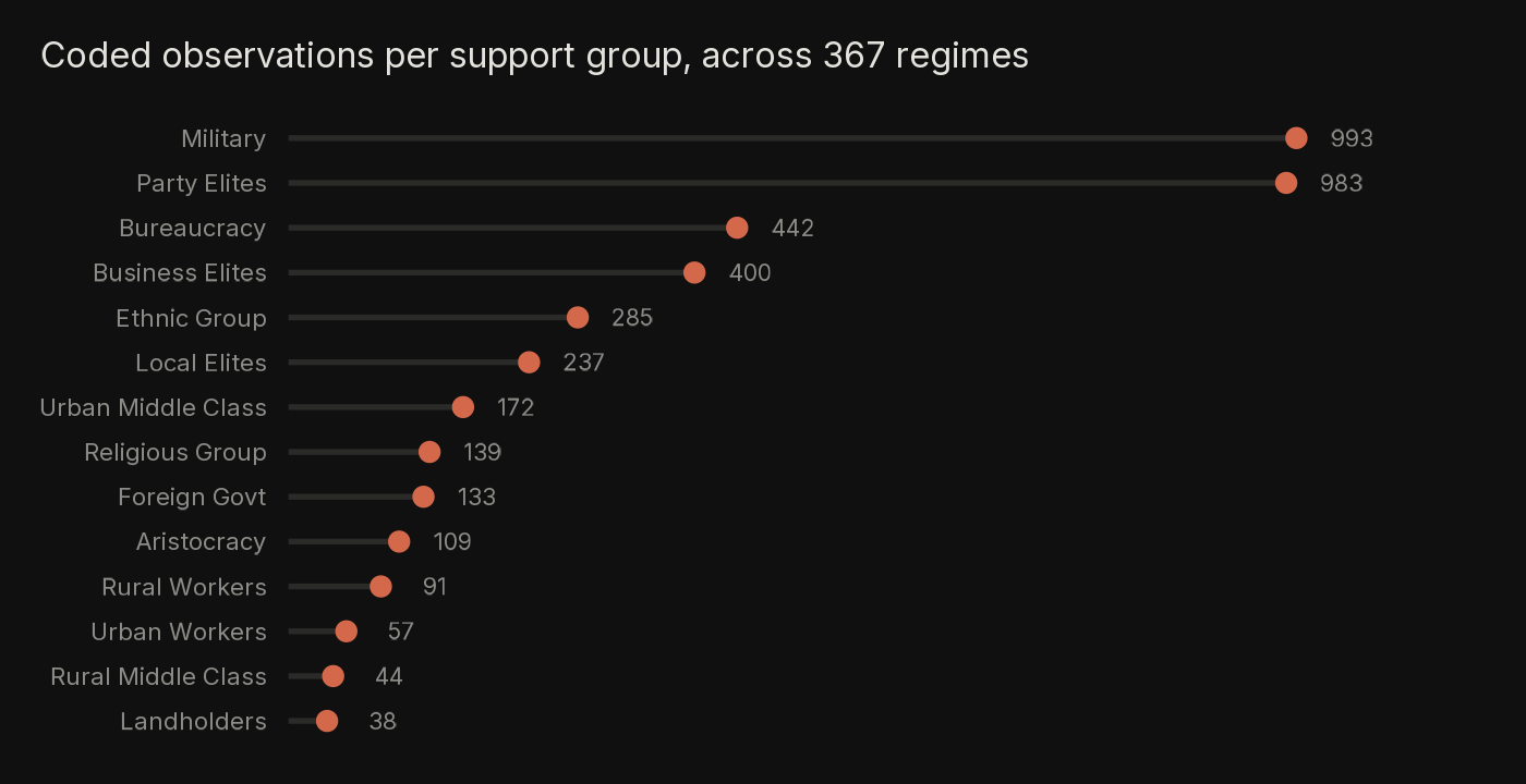 Dot plot of coded observations across fourteen regime support groups, led by the military at 993 and party elites at 983.
