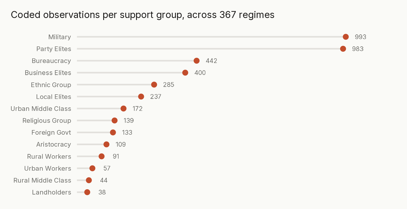 Dot plot of coded observations across fourteen regime support groups, led by the military at 993 and party elites at 983.