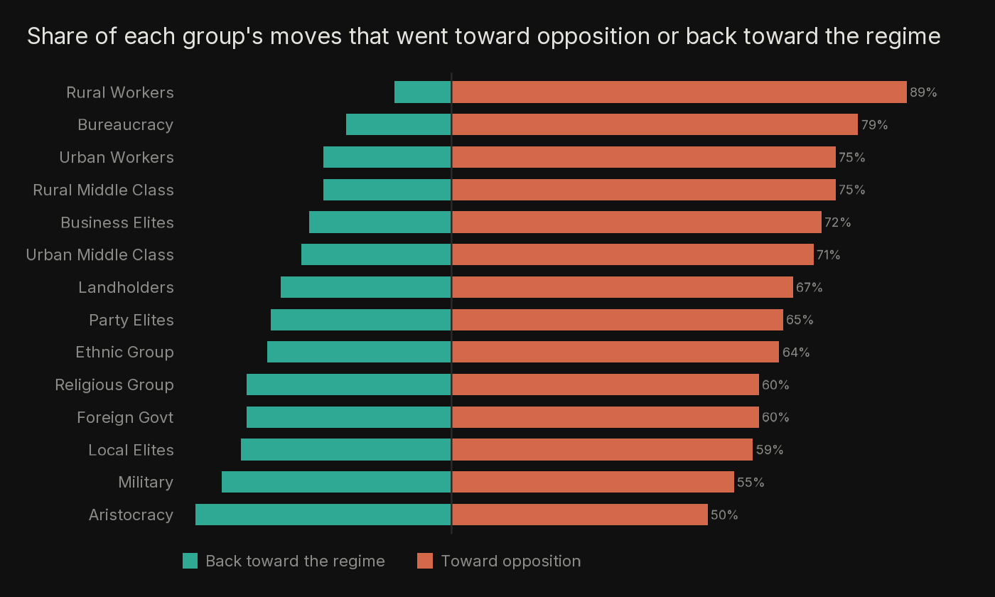 Diverging bars per support group type showing the share of loyalty moves that went toward opposition versus back toward the regime.