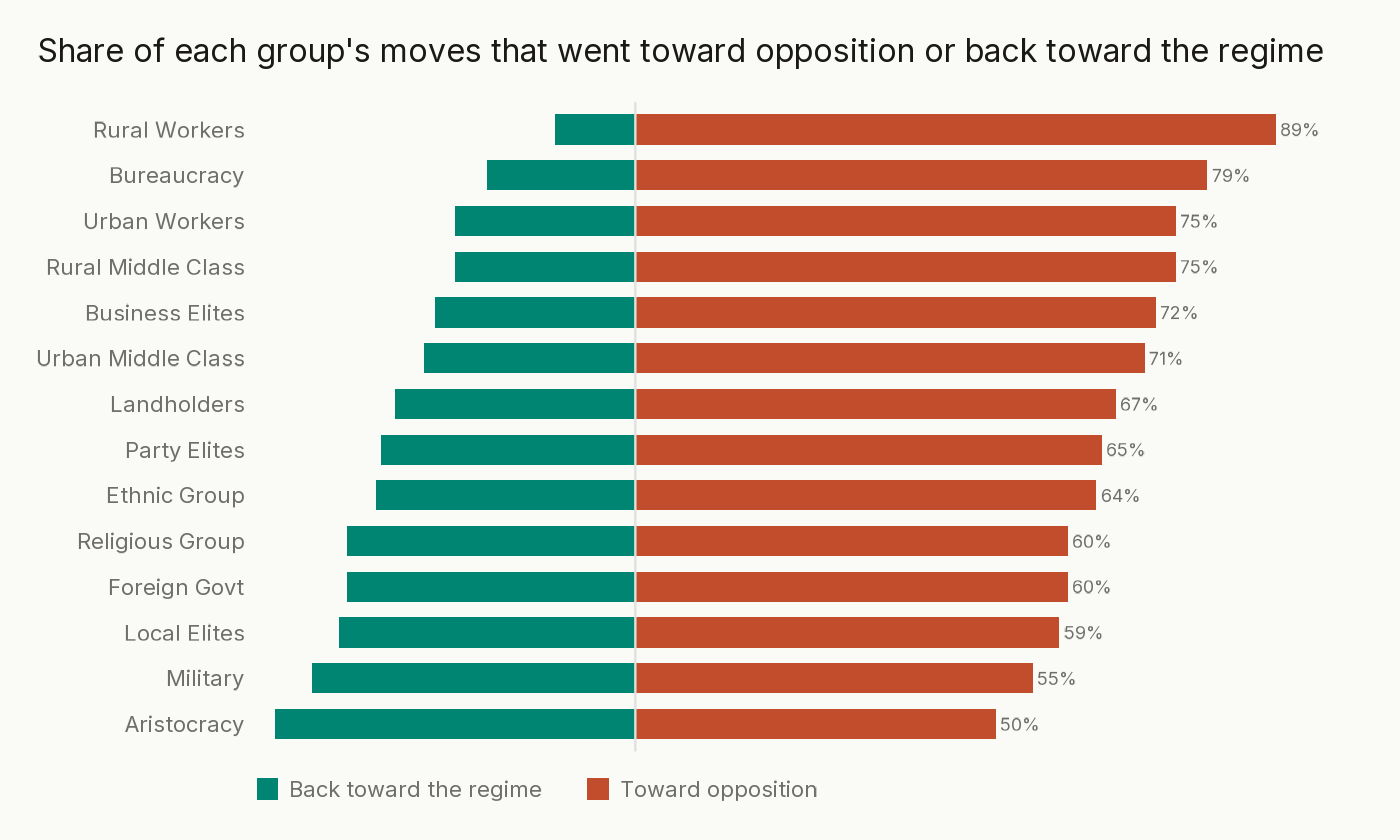 Diverging bars per support group type showing the share of loyalty moves that went toward opposition versus back toward the regime.