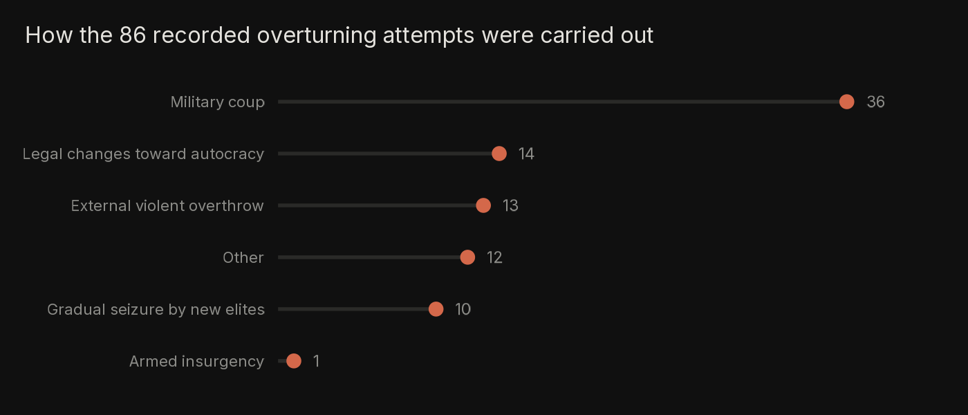 Dot plot of 86 overturning attempts by mechanism: 36 military coups, then legal changes, external overthrow, other, gradual seizure, and one armed insurgency.
