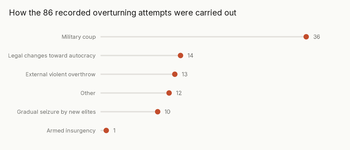 Dot plot of 86 overturning attempts by mechanism: 36 military coups, then legal changes, external overthrow, other, gradual seizure, and one armed insurgency.