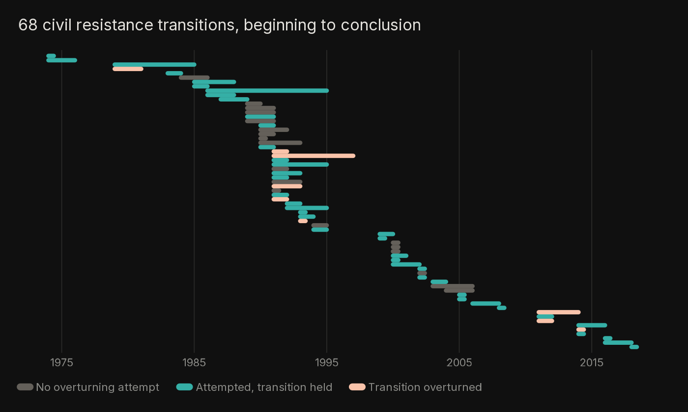 Timeline with 68 horizontal lines, one per civil resistance transition, ordered by onset year and coloured by whether the transition was attacked and whether it fell.