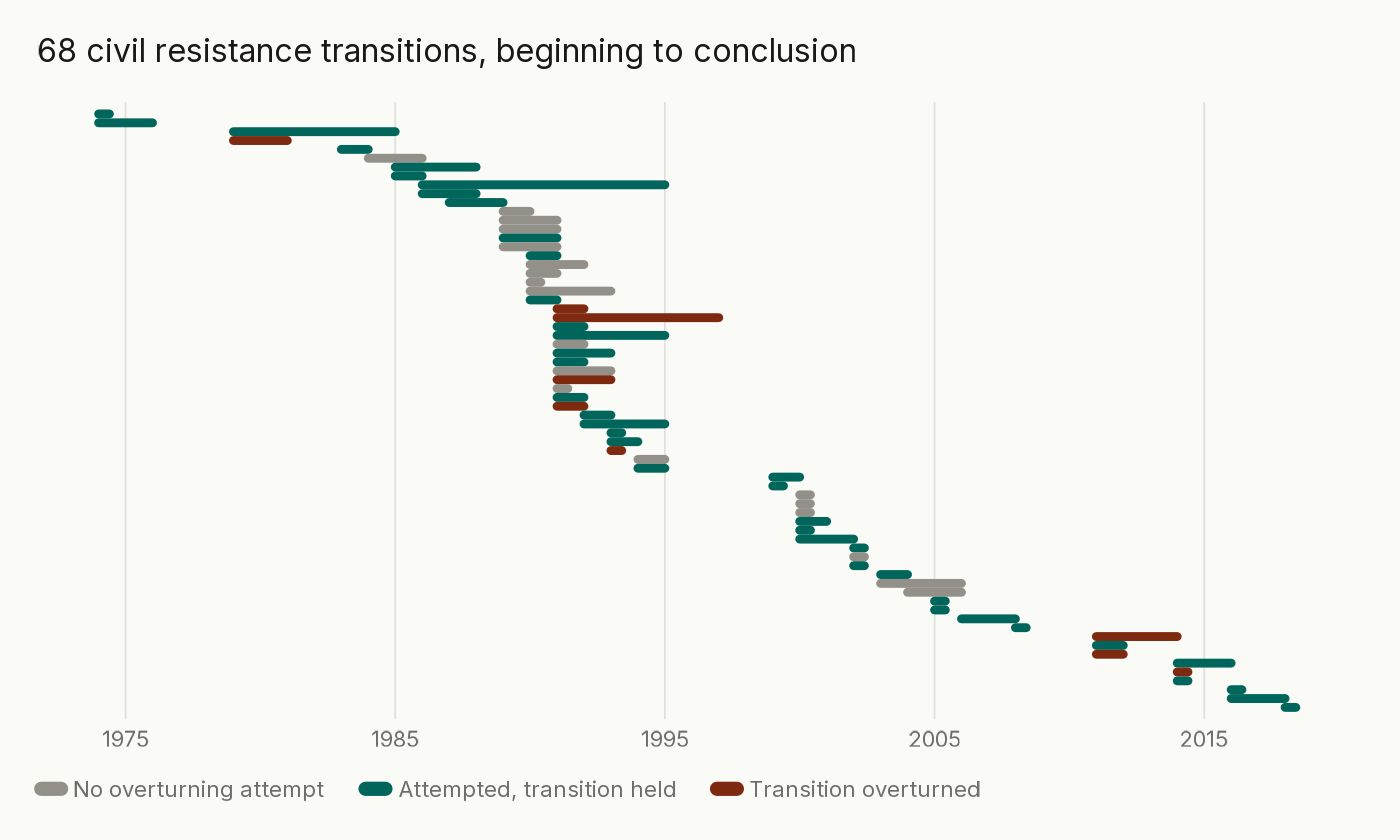 Timeline with 68 horizontal lines, one per civil resistance transition, ordered by onset year and coloured by whether the transition was attacked and whether it fell.