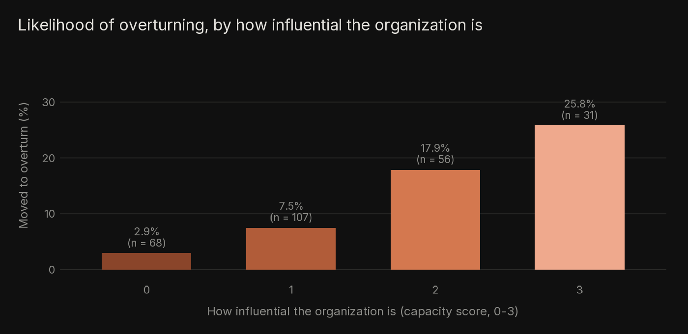 Bar chart of the share of organizations that moved to overturn the transition, by capacity score from zero to three: 2.9 percent, 7.5 percent, 17.9 percent, and 25.8 percent.