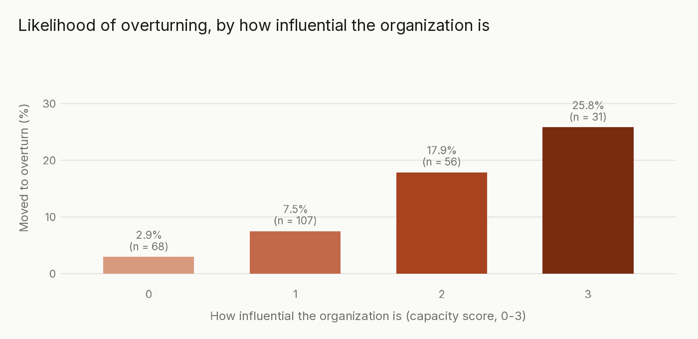 Bar chart of the share of organizations that moved to overturn the transition, by capacity score from zero to three: 2.9 percent, 7.5 percent, 17.9 percent, and 25.8 percent.