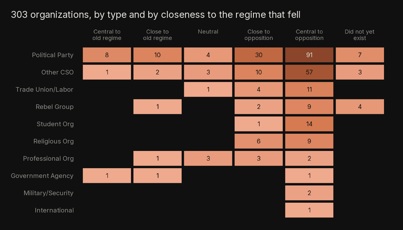 Matrix of organization type against relationship to the fallen regime; 91 political parties and 57 civil society organizations were central to the opposition, while cells near the old regime are nearly empty.
