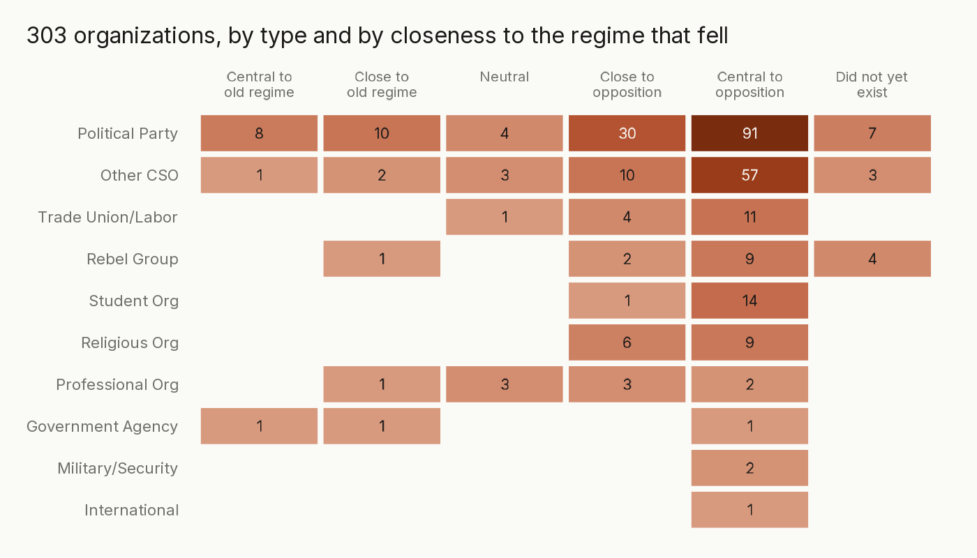 Matrix of organization type against relationship to the fallen regime; 91 political parties and 57 civil society organizations were central to the opposition, while cells near the old regime are nearly empty.